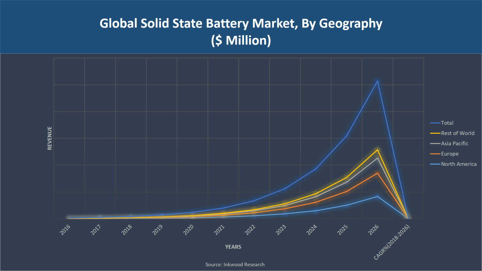 Global Solid State Battery Market To Exhibit Tremendous Growth