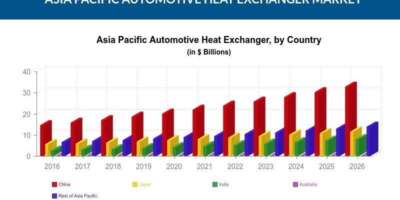 APAC AUTOMOTIVE HEAT EXCHANGER MARKET