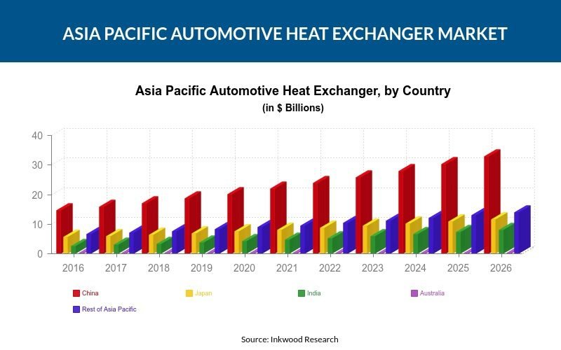 Asia Pacific Automotive Heat Exchanger Market
