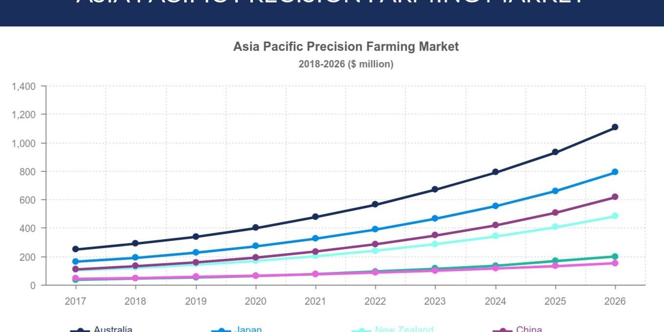 ASIA PACIFIC PRECISION FARMING MARKET