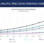 ASIA PACIFIC PRECISION FARMING MARKET FORECAST 2018-2026
