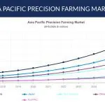ASIA PACIFIC PRECISION FARMING MARKET FORECAST 2026