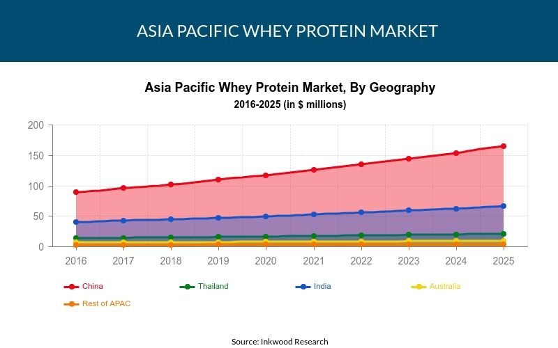 Asia Pacific Whey Protein Market Trends, Analysis Report 2017-2025