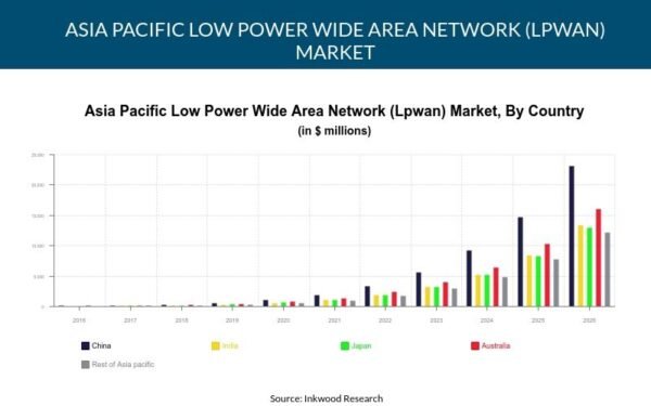 Asia Pacific LPWAN