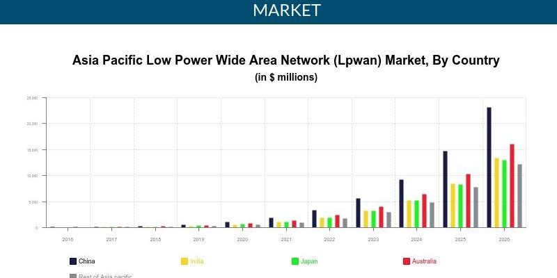Asia Pacific LPWAN