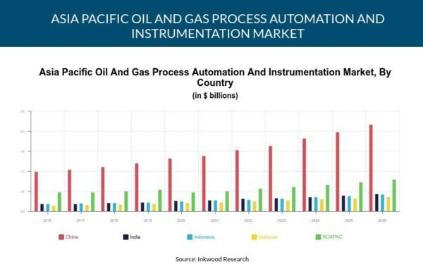 Asia Pacific Oil and Gas process automation and instrumentation