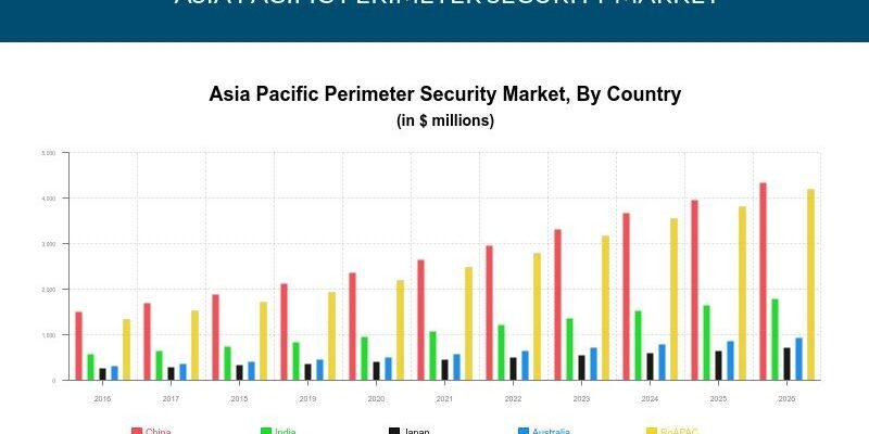 Asia Pacific Perimeter Security