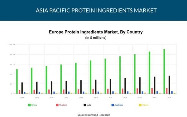 Asia Pacific Protein Ingredients Market