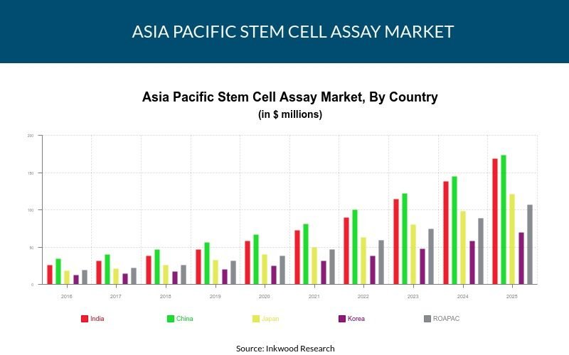 Asia Pacific Stem Cell Assay Market Size, Growth Analysis 2017-2025