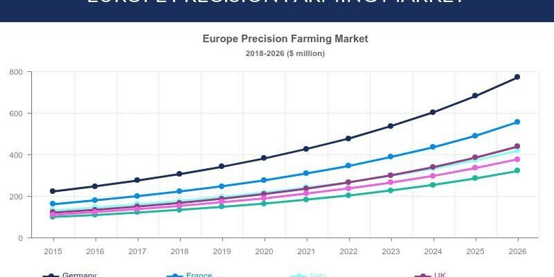 EUROPE PRECISION FARMING MARKET