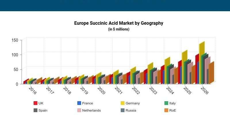 EUROPE SUCCINIC ACID MARKET