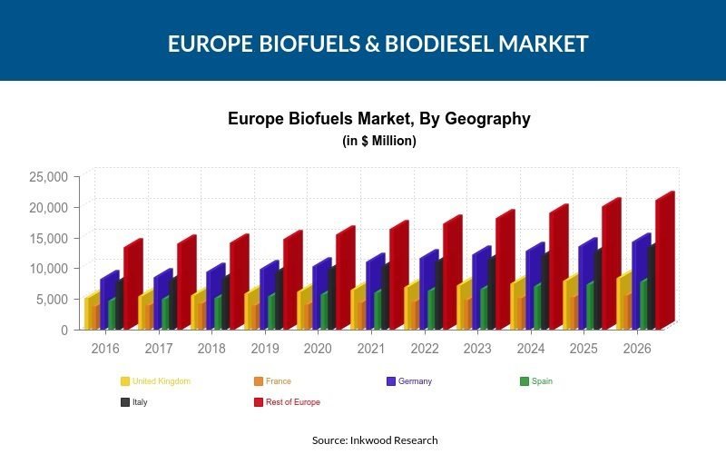 Resultado de imagem para Advanced Biofuel Market Size with Global Investment, Top Companies Analysis, New Business Developments and Forecast 2026