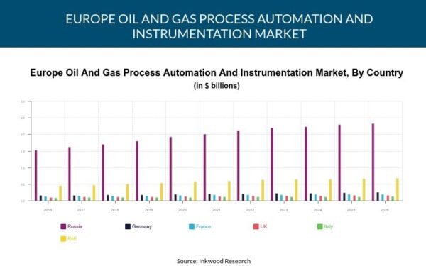 Europe Oil and Gas Process Automation and Instrumentation
