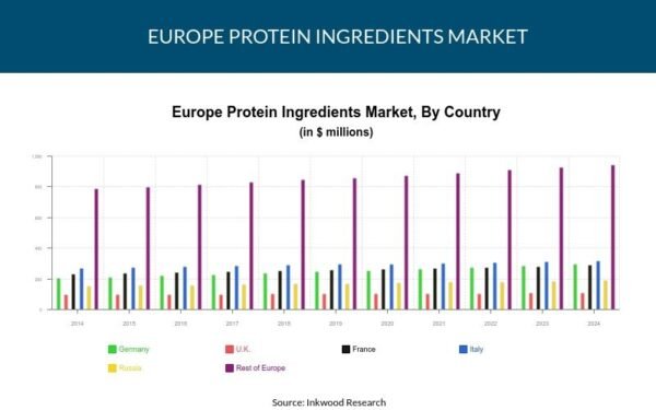 Europe Protein Ingredients
