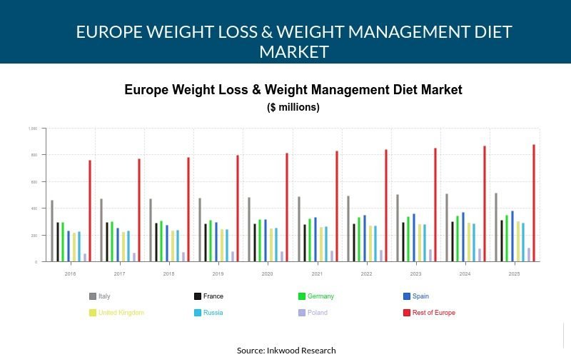 Europe Weight Loss & Weight Management Diet Market