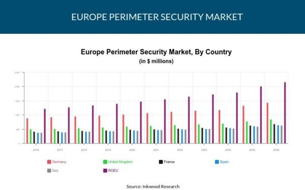 Europe perimeter Security