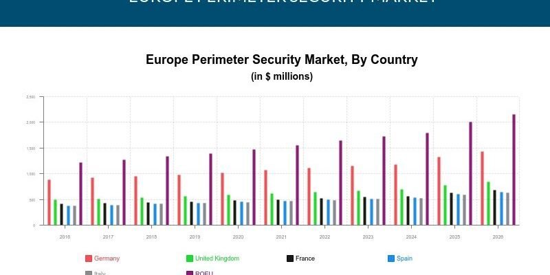 Europe perimeter Security