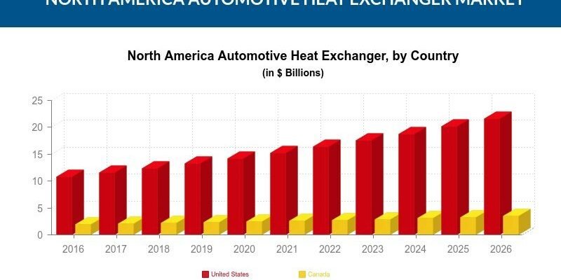 NORTH AMERICA AUTOMOTIVE HEAT EXCHANGER MARKET