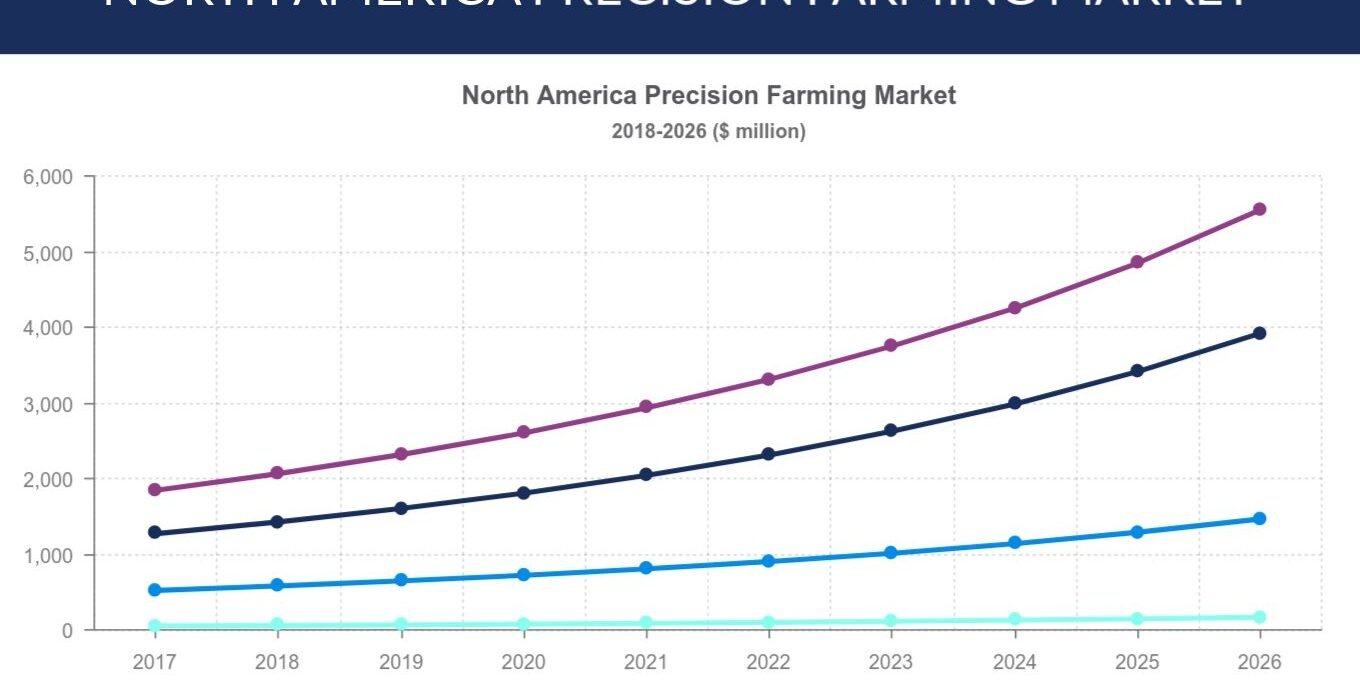 NORTH AMERICA PRECISION FARMING MARKET