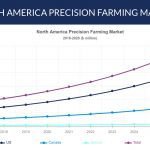 NORTH AMERICA PRECISION FARMING MARKET FORECAST 2026