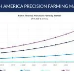 NORTH AMERICA PRECISION FARMING MARKET FORECAST 2026