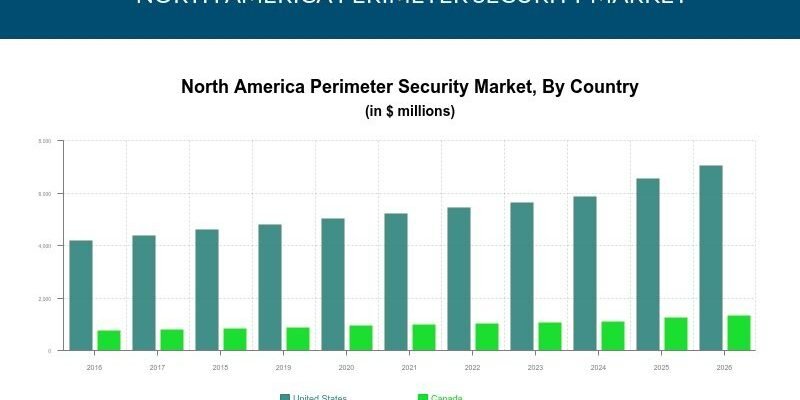 NOrth America Perimeter ecurity