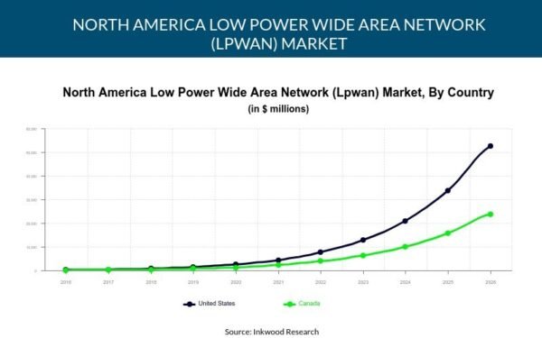 North America Lpawn