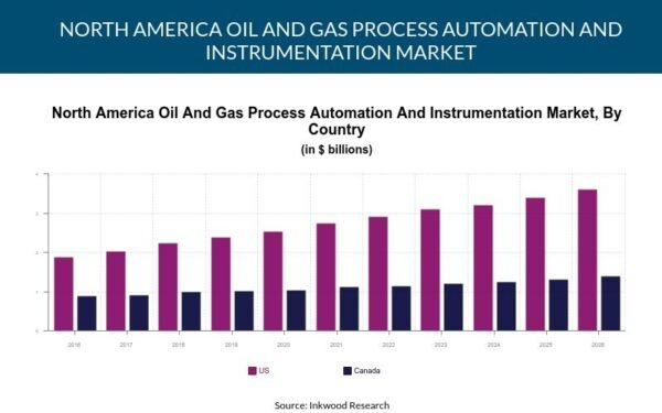 North America Oil and Gas Process automation and instrumentation