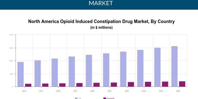 North America Opiod Induced Market