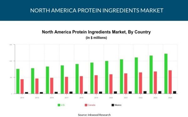 North America Protein Ingredients Market