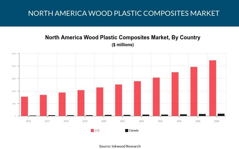 North America Wood Plastic Composites Market Share