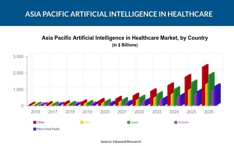 Asia Pacific Artificial Intelligence in Healthcare Market