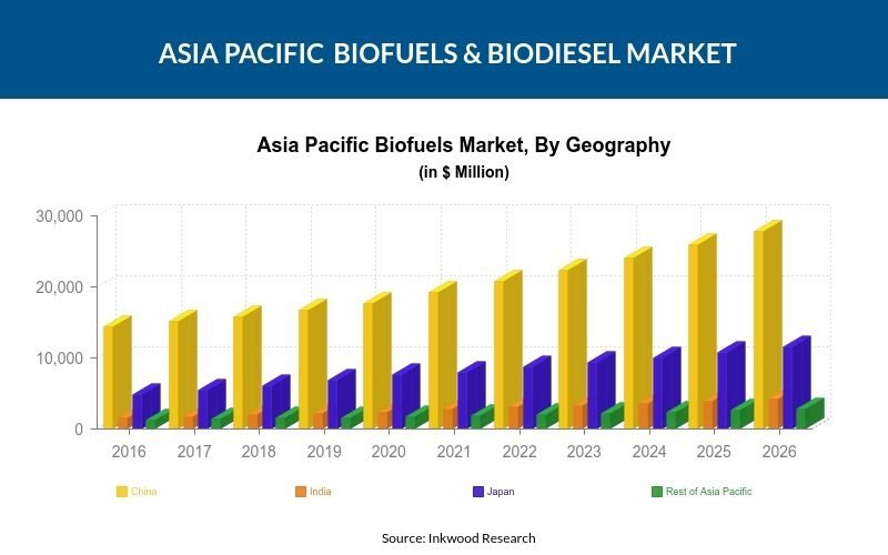 Asia Pacific Biofuels & Biodiesel Market