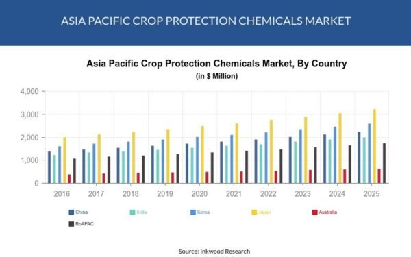 asi Crop Protection Chemical Market