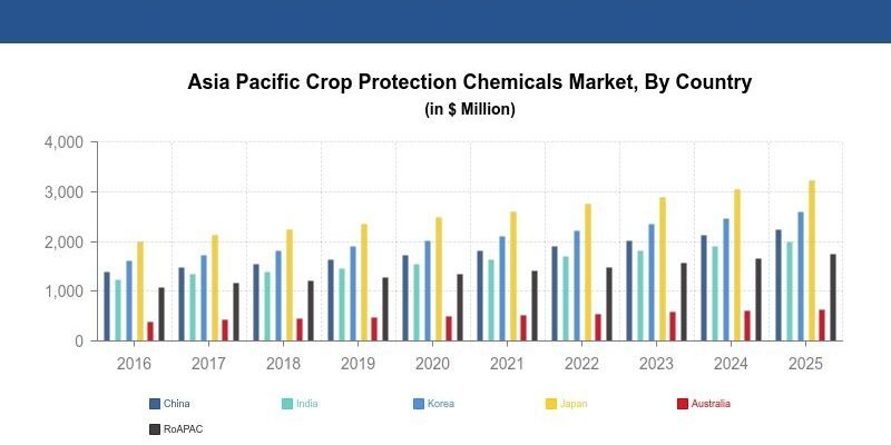 asi Crop Protection Chemical Market