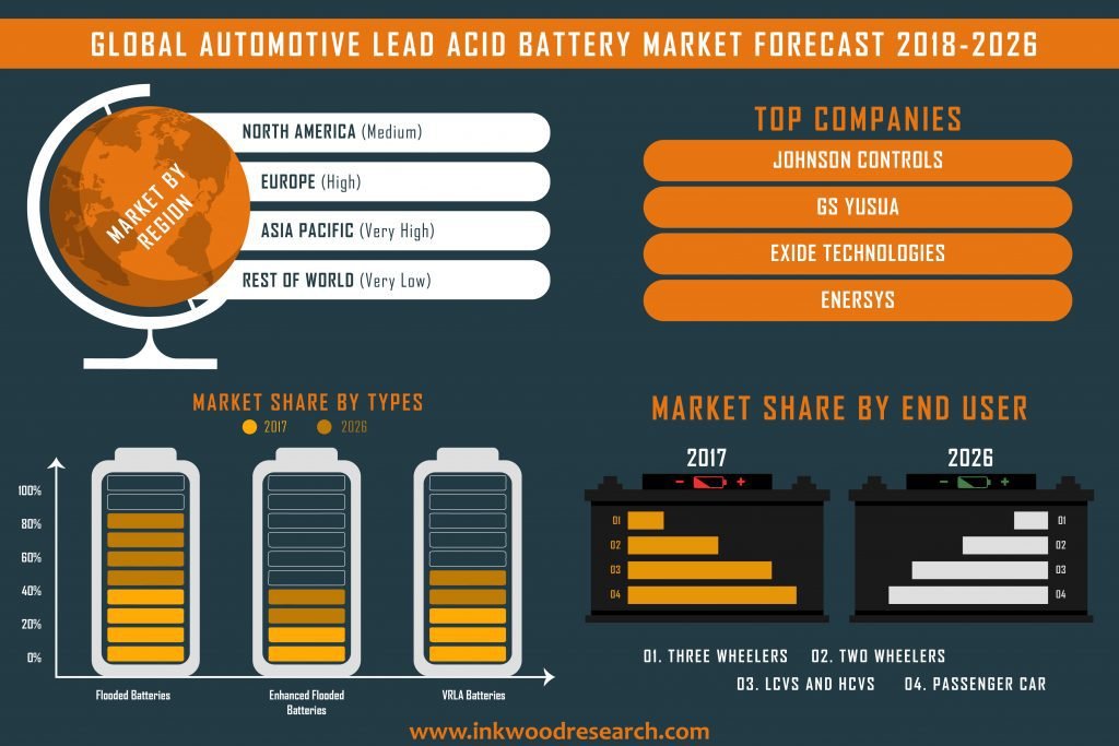 Automotive Lead Acid Battery Market