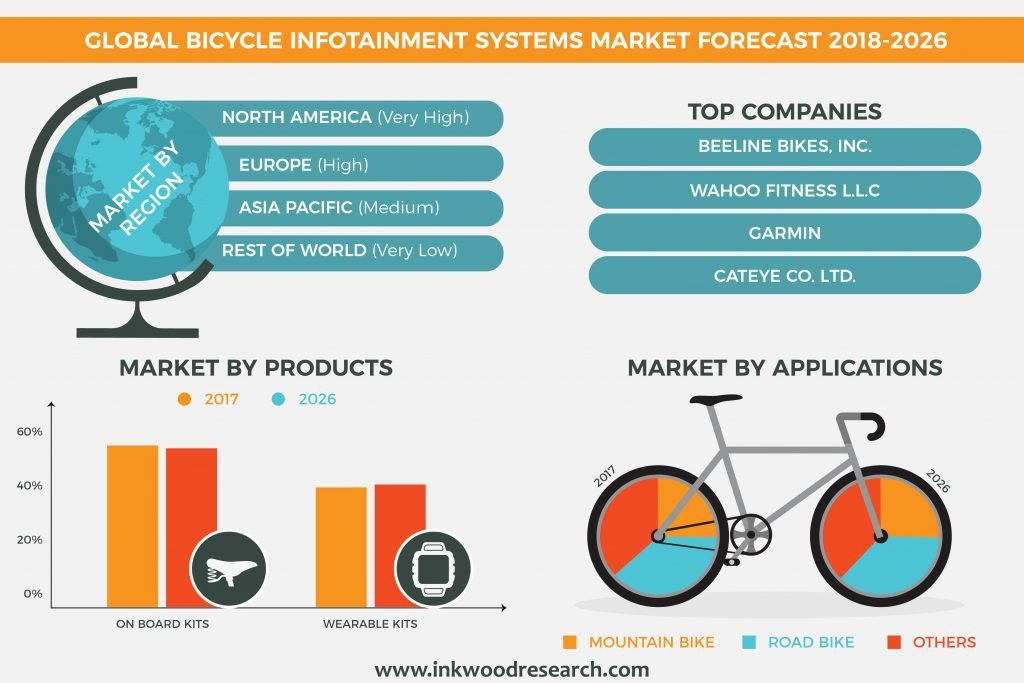 Global Bicycle Infotainment Systems Market