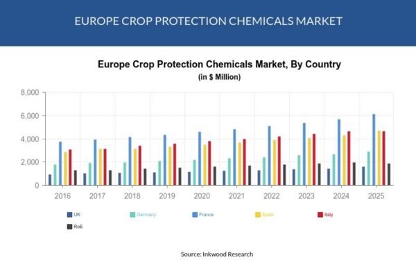 eur Crop Protection Chemical Market