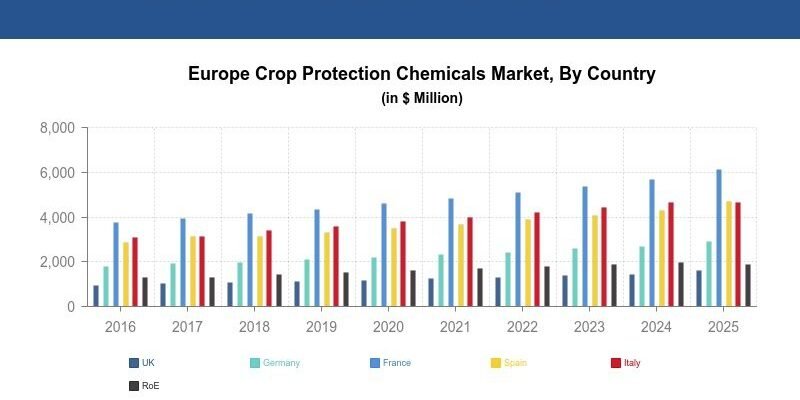 eur Crop Protection Chemical Market