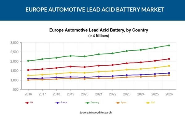 euron lead acid battery market