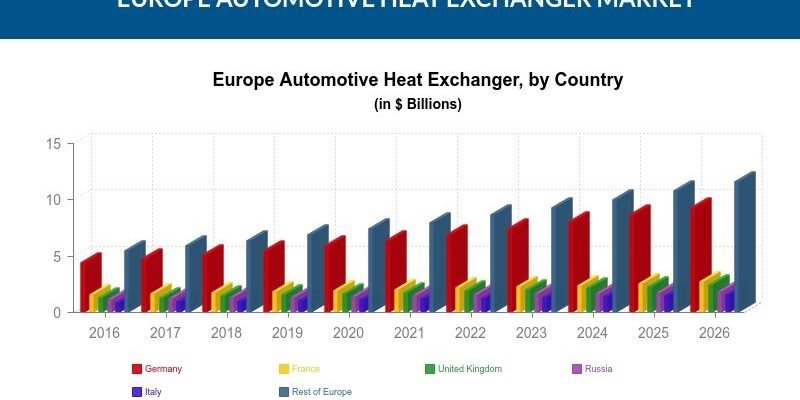 europe AUTOMOTIVE HEAT EXCHANGER MARKET