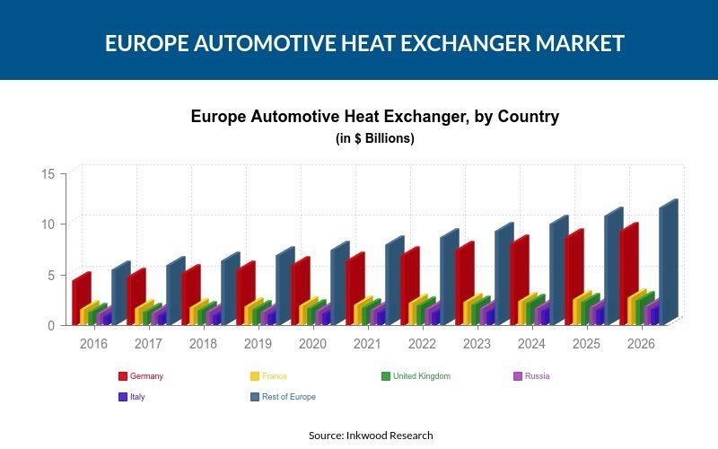 Europe Automotive Heat Exchanger Market