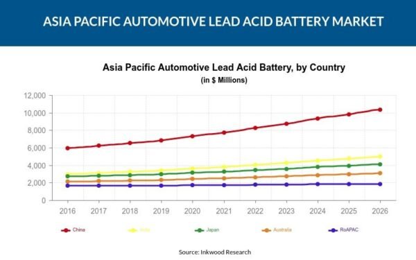 lead acid battery market