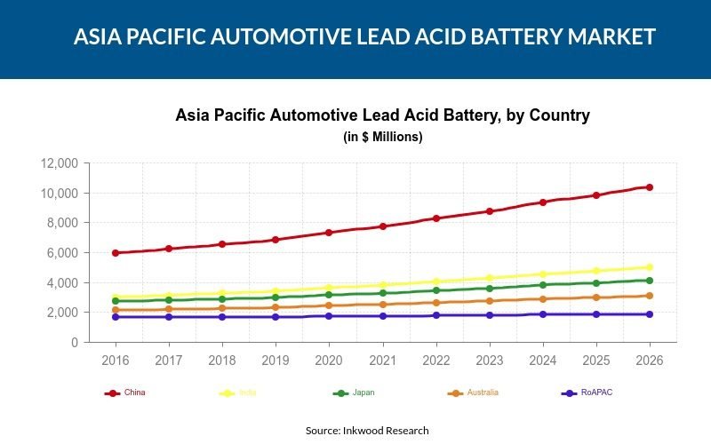 Asia Pacific Automotive Lead Acid Battery Market