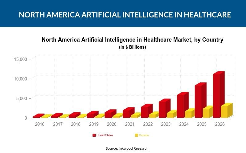 North America Artificial Intelligence in Healthcare Market