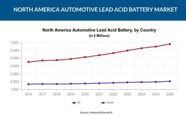 north merica lead acid battery market