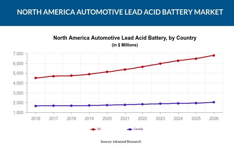 North America Automotive Lead Acid Battery Market