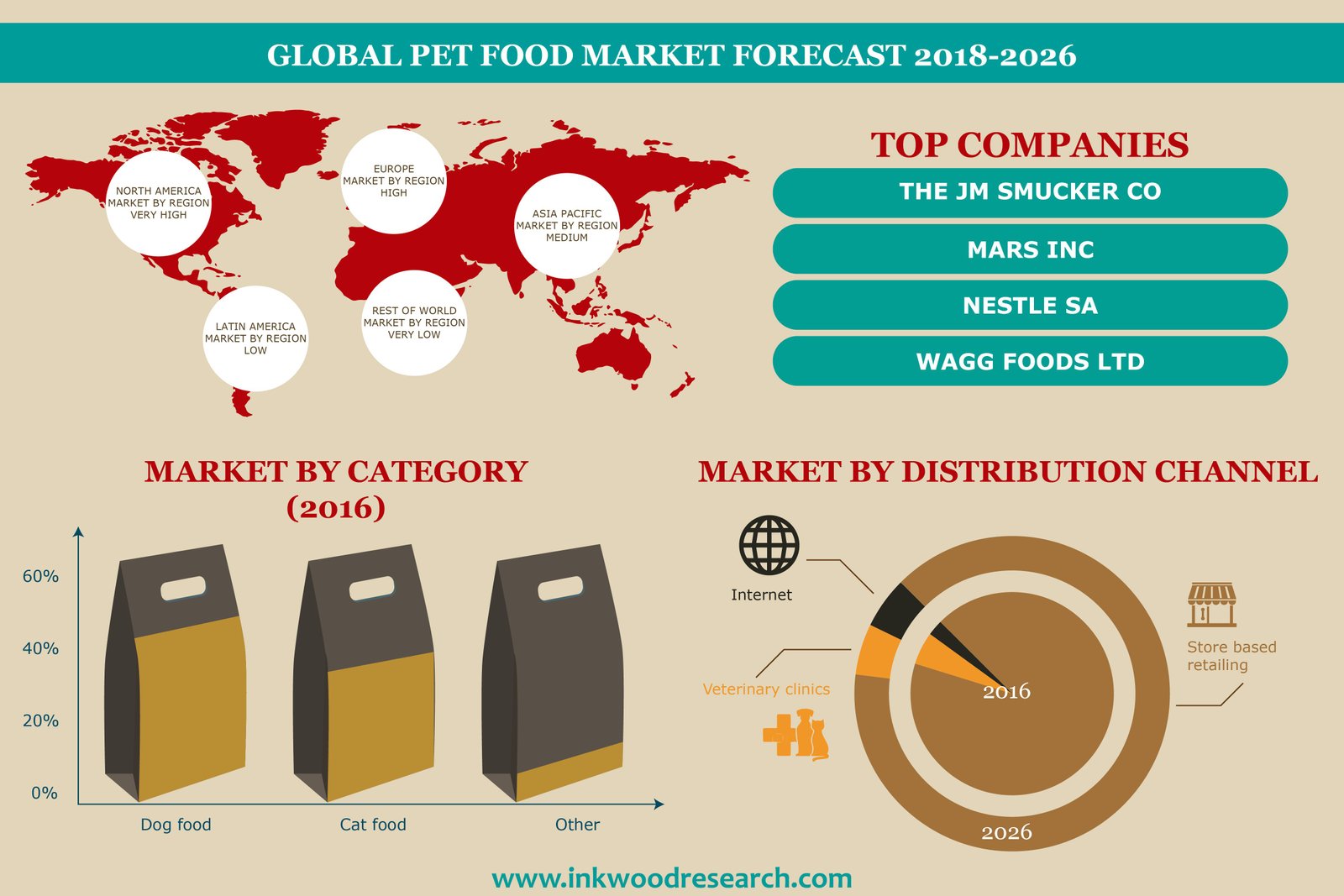 global pet food market