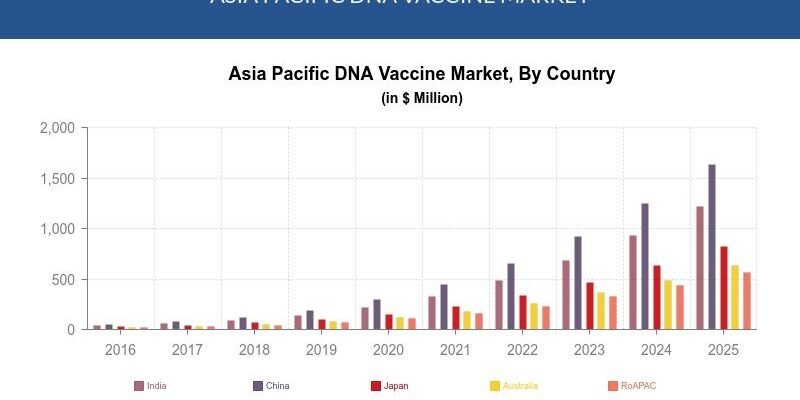 ASIA PACIFIC DNA VACCINE MARKET