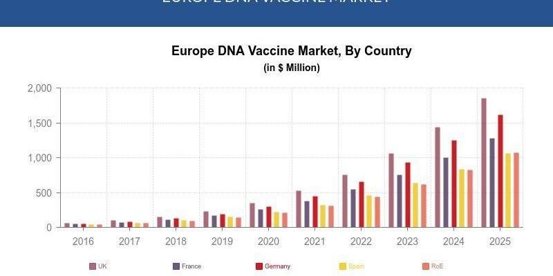 EUROPE DNA VACCINE MARKET